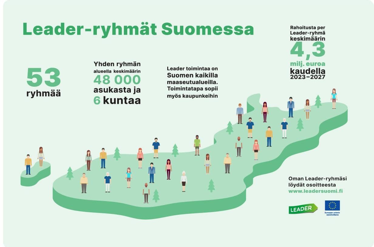 Leader-ryhmät Suomessa: 53 ryhmää. Yhden ryhmän alueella keskimäärin 48 000 asukasta ja 6 kuntaa. Leader-toimintaa on Suomen kaikilla maaseutualueilla. Toimintatapa sopii myös kaupunkeihin. Rahoitusta per Leader-ryhmä keskimäärin 4,3 miljoonaa euroa kaudella 2023-2027.