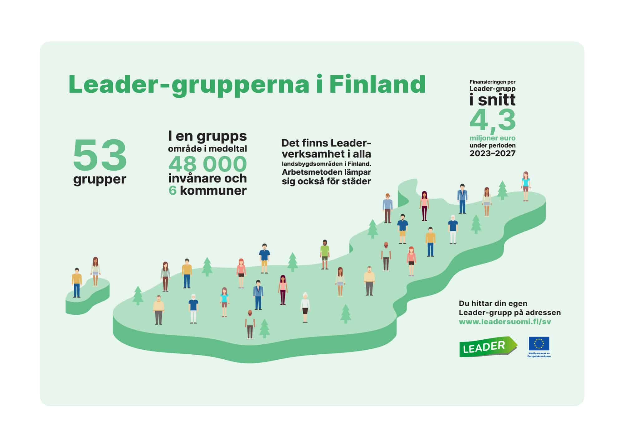 Leader-grupperna i Finland: 53 grupper. I en grupps område i medeltal 48000 invånare och 6 kommuner. Det finns Leader-verksamhet i alla landsbygdsområden i Finland. Arbetsmetoden lämpar sig också för städer. Finansieringen per Leader-grupp i snitt 4,3 miljoner euro under perioden 2023-2027.