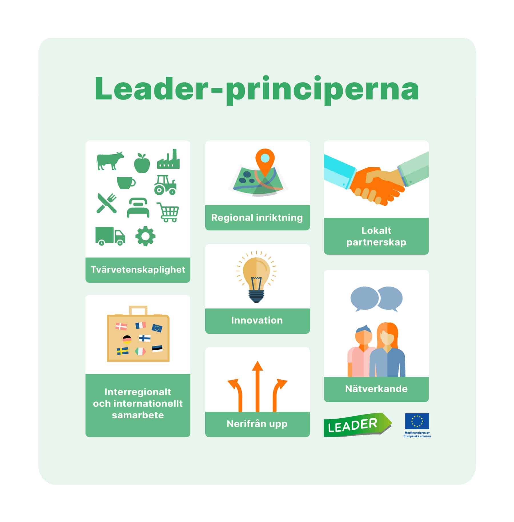 Leader-principerna: tvärvetenskaplighet, regional inriktning, lokalt partnerskap, innovation, interregionalt och internationellt samarbete, nerifrån upp, nätverkande.
