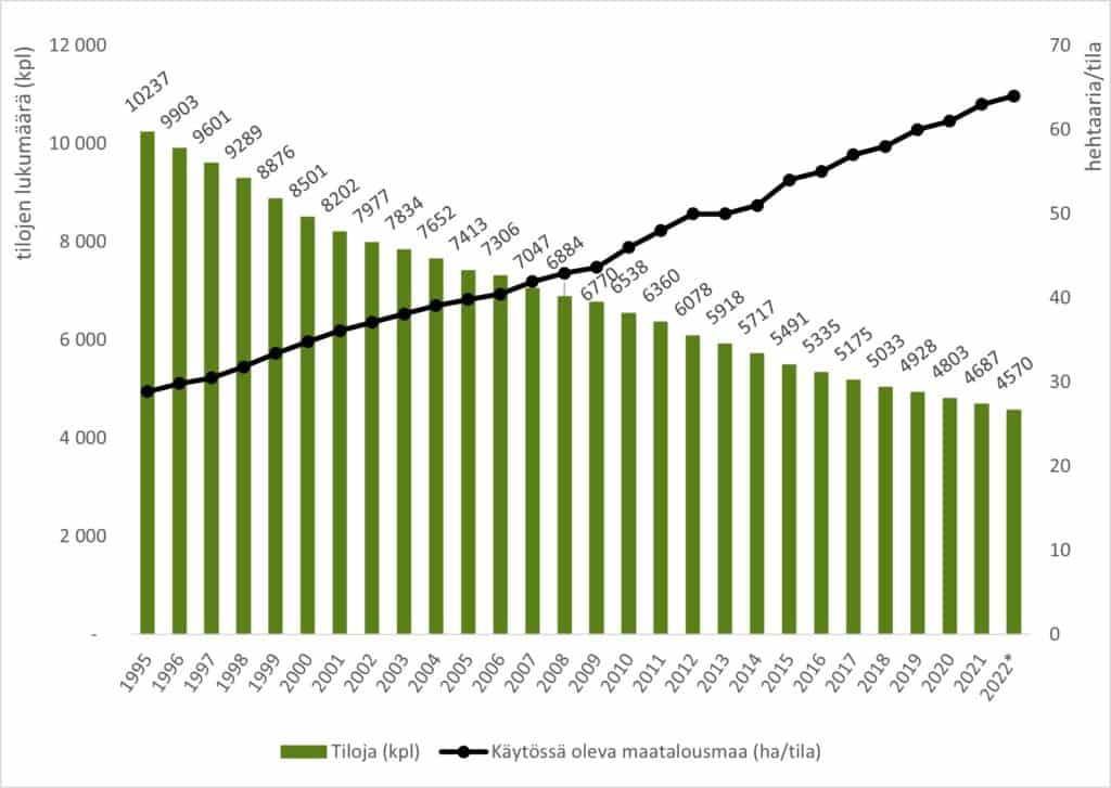 Kaavio, joka kuvaa tilakoon kehitystä. Vihreillä pylväillä kuvataan tilojen määrää ja mustalla viivalla viljelyssä olevia hehtaareja.