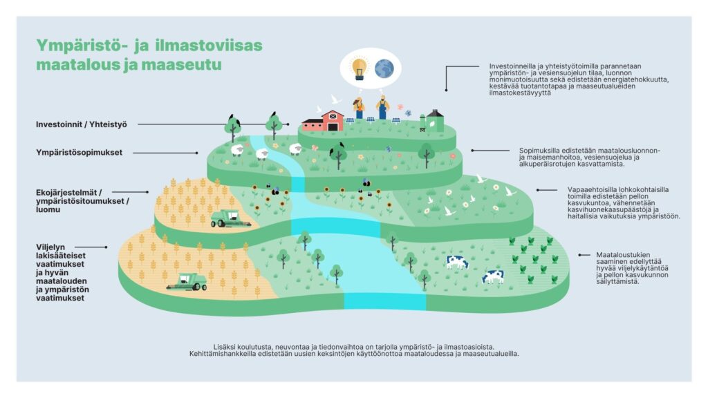 Ympäristö- ja ilmastoviisas maatalous ja maaseutu - toimenpiteet kuvattuna eri tasoilla