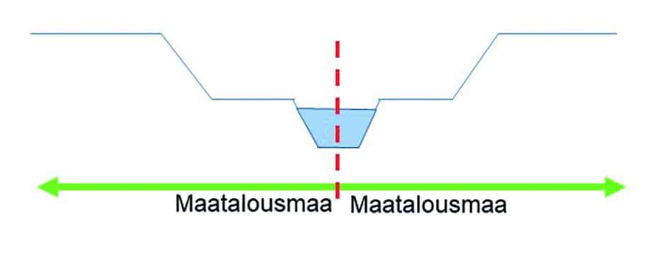 Piirroskuva kaksitasouomasta.