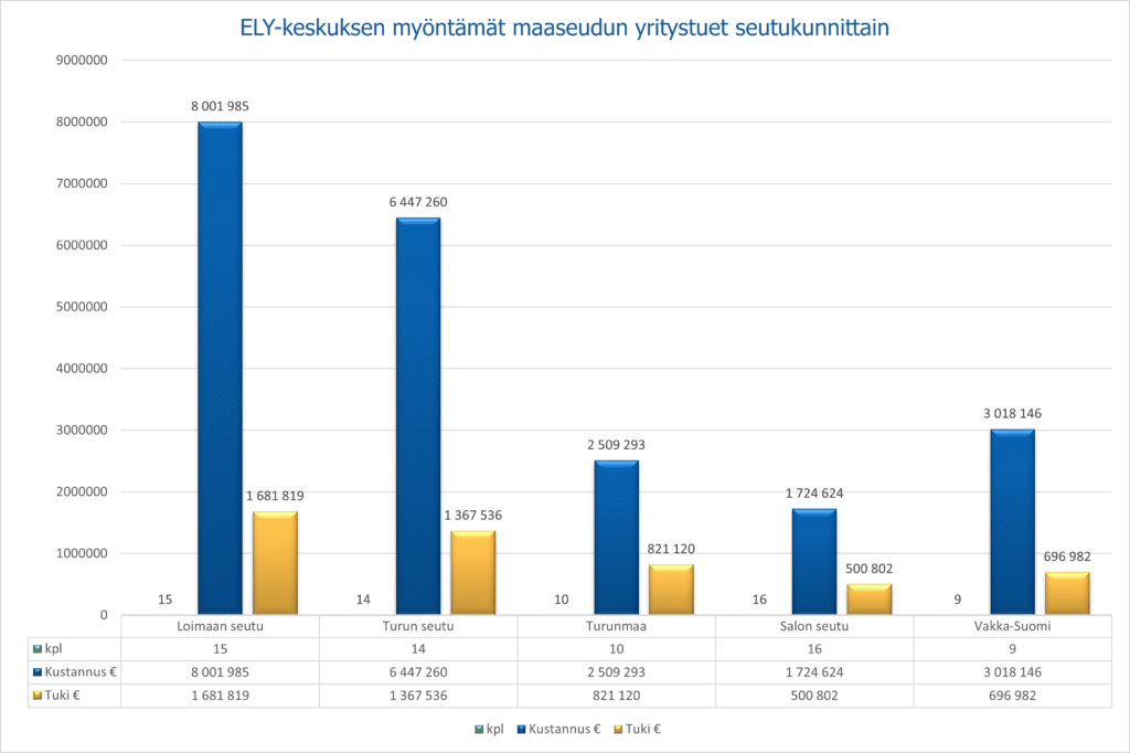 Kaavio, jossa näkyy ELY-keskuksen myööntämät yritystuet euroina seutukunnittain.