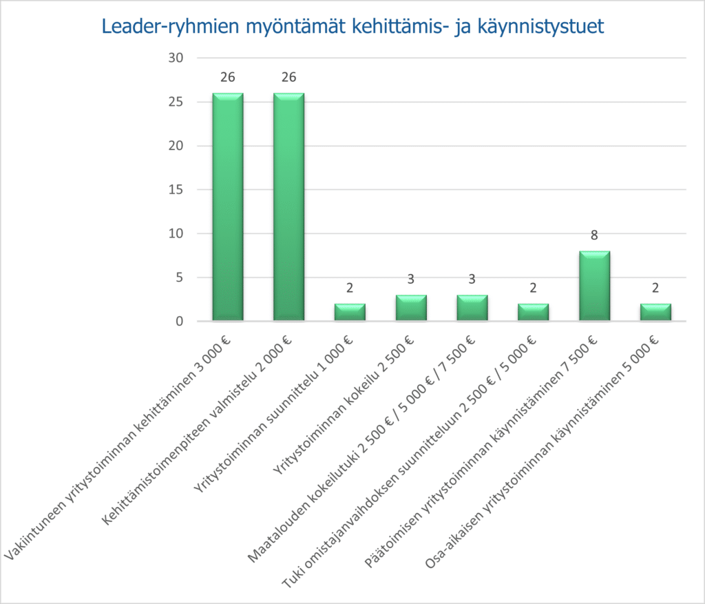 Kaavio Leader-ryhmien myöntämistä kehittämis- ja käynnistystuista tukimuodoittain.
