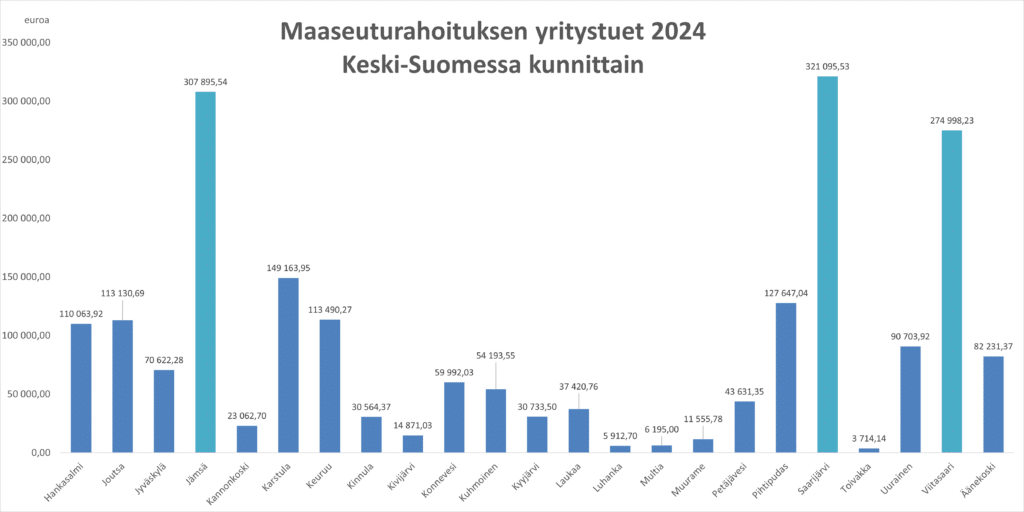graafi, joka kuvaa yritystukien jakauman Keski-Suomen kuntiin vuonna 2024.