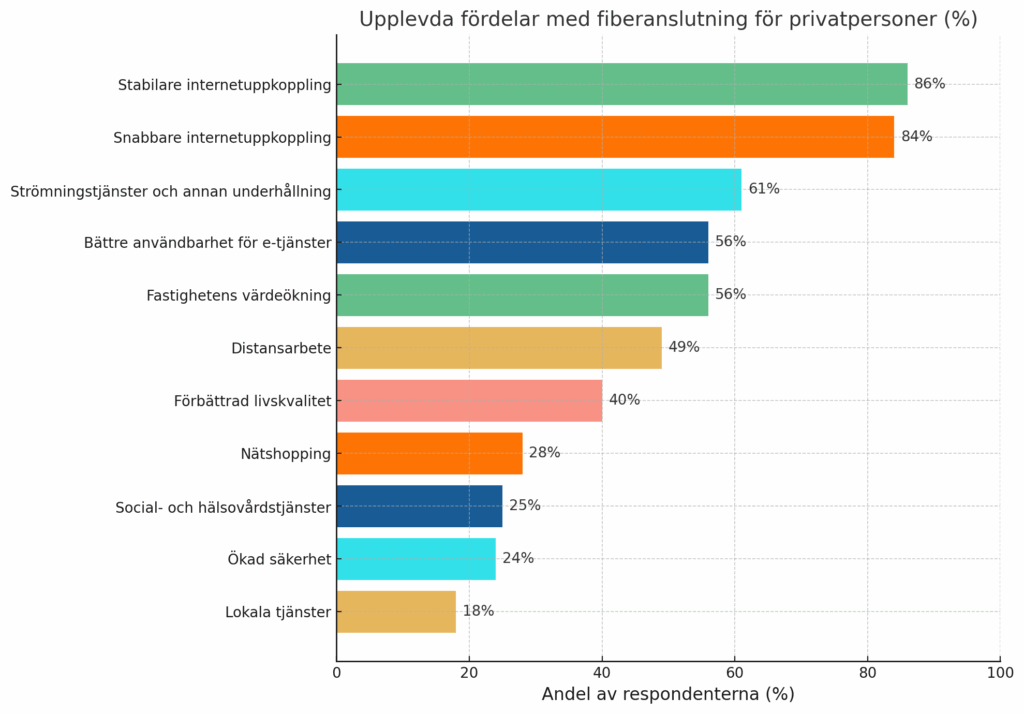 Diagram över de fördelar som privatpersoner upplever. De viktigaste är stabilare internetuppkoppling (86 %), snabbare internetuppkoppling (84 %), streamingtjänster och annan underhållning (61 %), tillgänglighet till e-tjänster (56 %) samt fastighetens värdeökning (56 %).