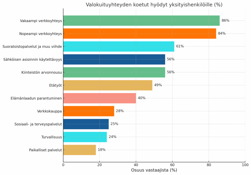 Kaavio yksityishenkilöiden kokemista hyödyistä. Tärkeimpiä ovat vakaampi verkkoyhteys (86 %), nopeampi verkkoyhteys (84 %), suoratoistopalvelut ja muu viihde (61 %), sähköisen asioinnin käytettävyys(56 %) sekä kiinteistön arvonnousu (56 %).