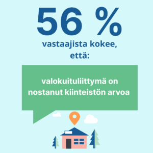 56 % vastaajista kokee, että valokuituliittymä on nostanut kiinteistön arvoa.