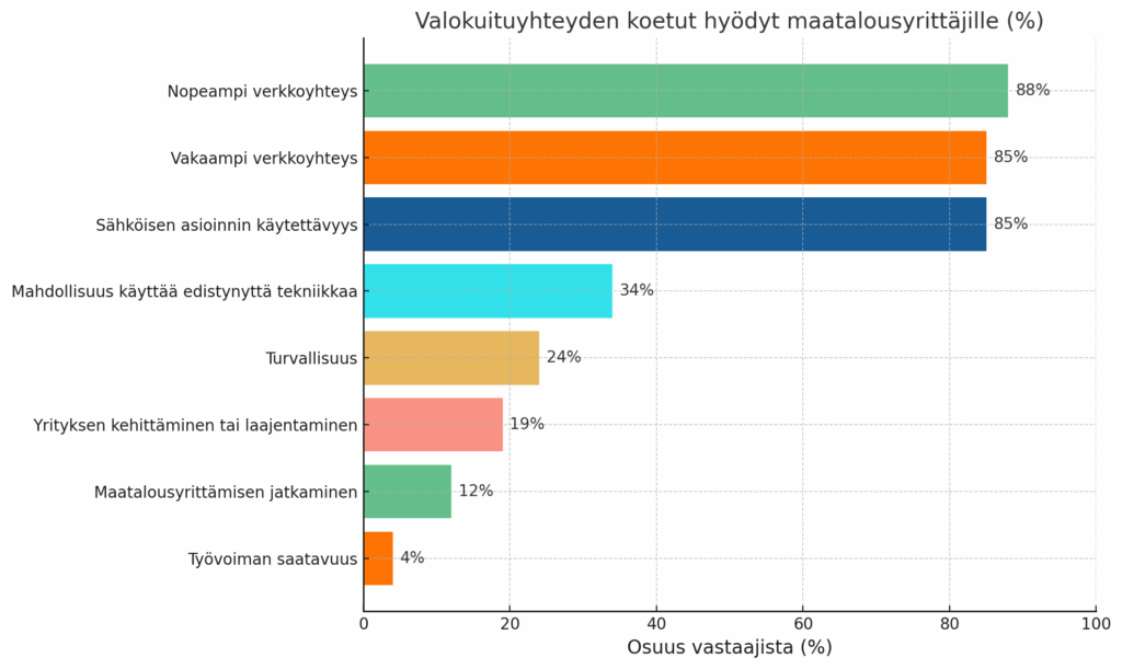 Kaavio maatalousyrittäjien kokemista hyödyistä. Tärkeimpiä ovat nopeampi verkkoyhteys, vakaampi verkkoyhteys ja sähköisen asioinnin käytettävyys