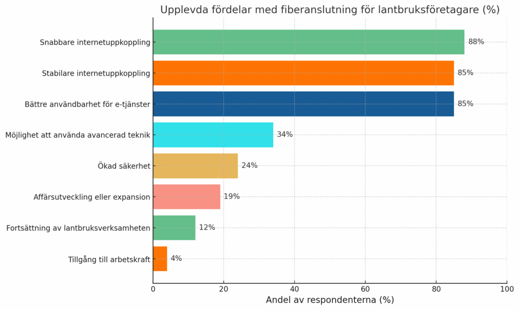Diagram över de fördelar som lantbruksföretagare upplever. De viktigaste är snabbare internetuppkoppling, stabilare internetuppkoppling och tillgänglighet till e-tjänster.