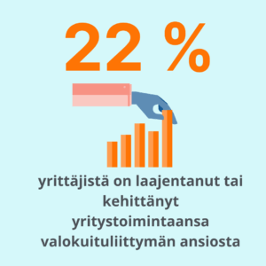 22 % yrittäjistä on laajentanut tai kehittänyt yritystoimintaansa valokuituliittymän ansiosta