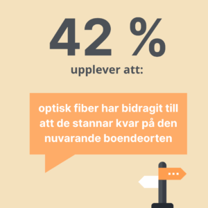 42 procent av de svarande upplever att optisk fiber har bidragit till att de stannar kvar på den nuvarande boendeorten