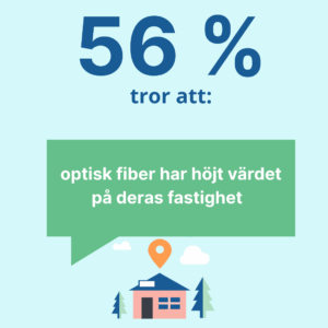 56 % av de svarande tror att optisk fiber har höjt värdet på deras fastighet.