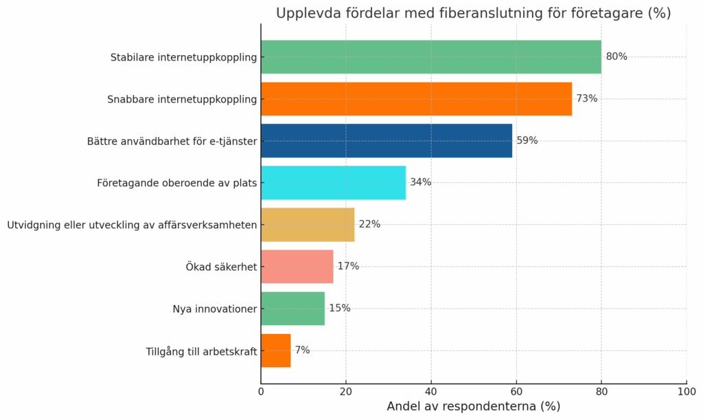 Diagram över de fördelar som företagare upplever.