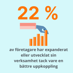 22 % av företagare har kunnat expandera eller utveckla sin verksamhet tack vare en bättre uppkoppling.