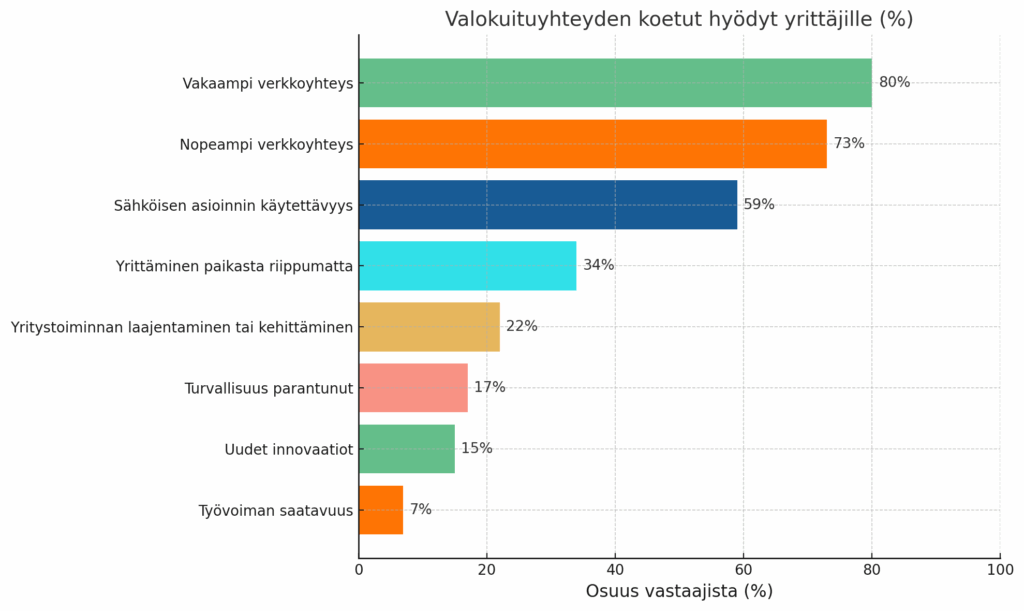 Yrittäjän kokemat hyödyt valokuituliittymästä. Tärkeimmät ovat vakaampi ja nopeampi verkkoyhteys sekä sähköinen asiointi