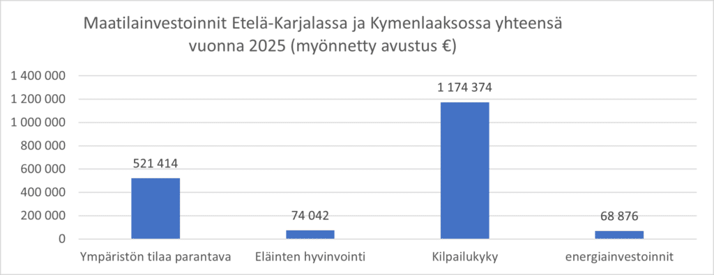 Pylväsdiagrammi, jolla on kuvattu tekstissä kerrottuja lukuja.