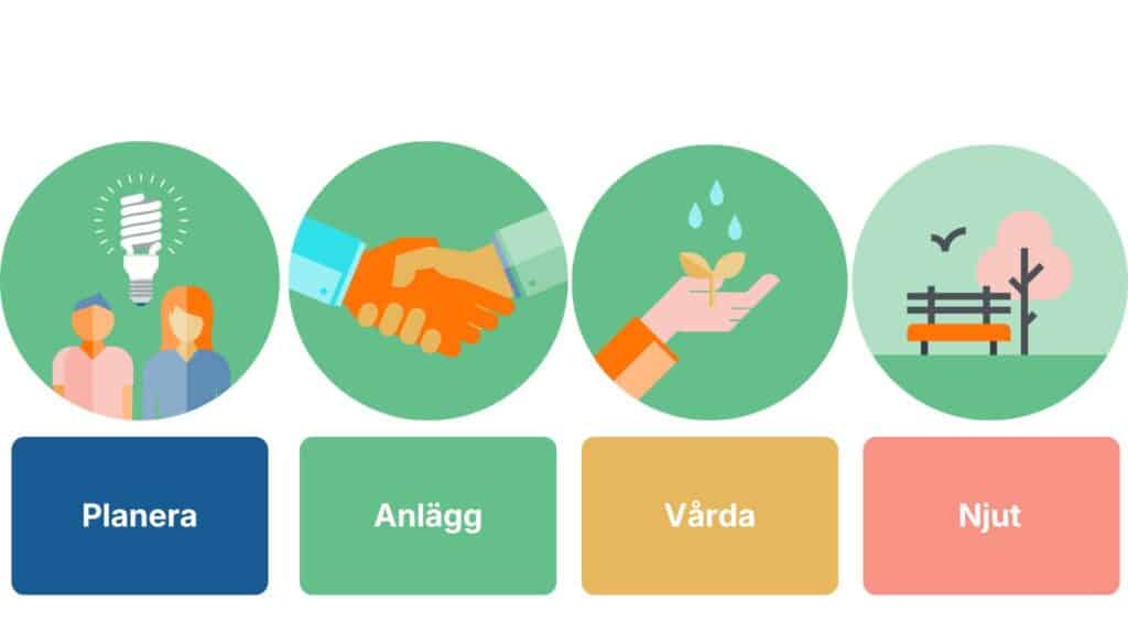 Planera-Anlägg-Vårda-Njut