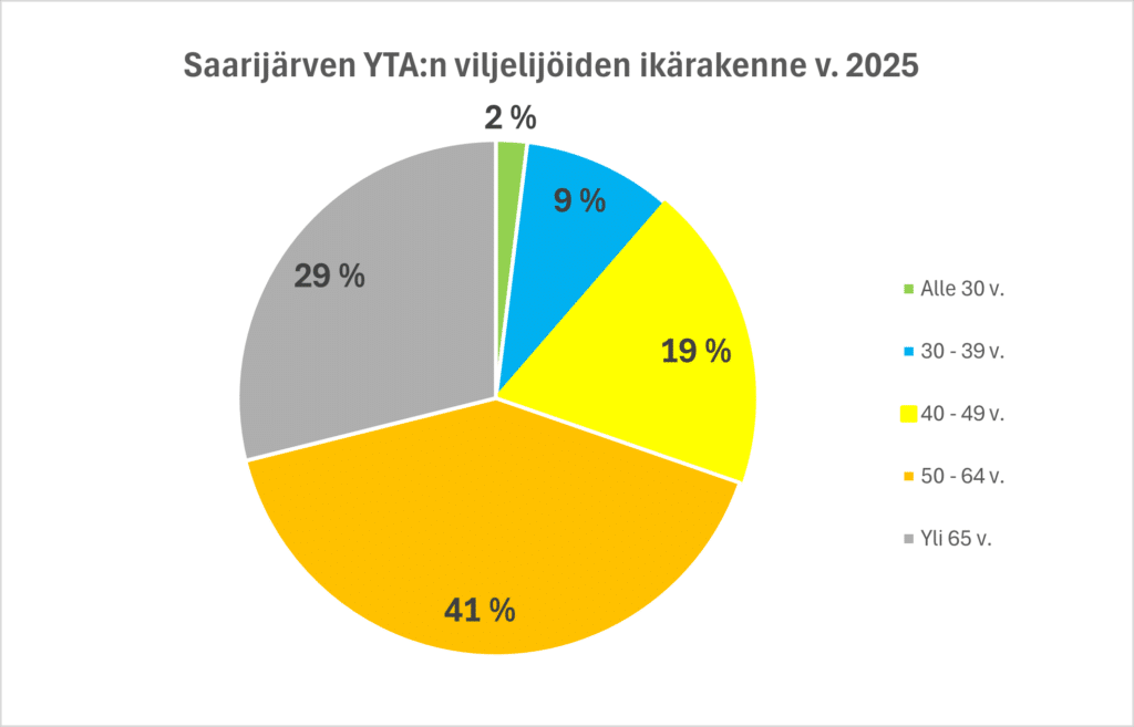 Saarijärven YTA:n viljeljöiden ikärakenne v. 2025: alle 30-vuotiaita 2 %, 30-39-vuotiaita 9 %, 40-49-vuotiaita 19 %, 50-64-vuotiaita 41 5 ja yli 65-vuotiaita 29 %.