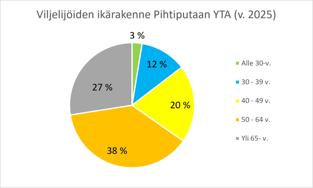 Ympyrägraafi, joka esittää Pihtiputaan YT-alueen viljelijöiden ikärakennetta v. 2025: alle 30-vuotiaita 3 %, 30-39-vuotiaita 12 %, 40-49-vuotiaita 20 %, 50-64-vuotiaita 38 % ja yli 65-vuotiaita 27 %.